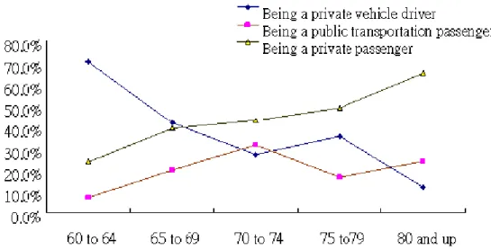 Fig. 1-1 Proportion of mode choice for the Taiwan elderly people at different range of age    (Chang and Wu, 2005) 