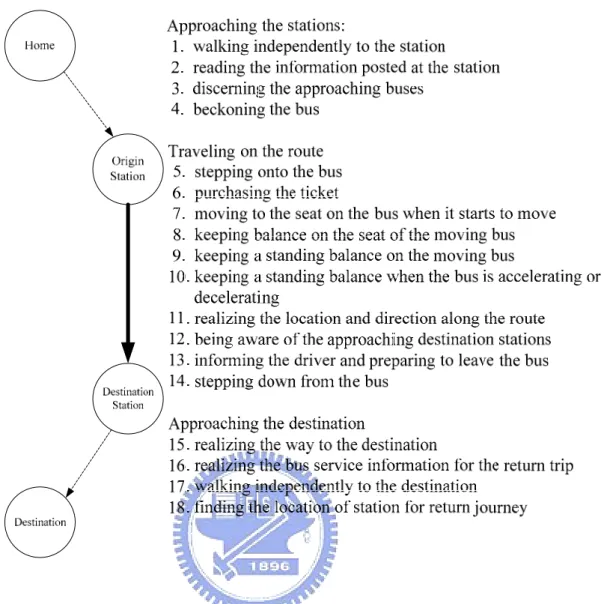 Fig 2-1. A conceptual framework for the required actions or motions when using buses 