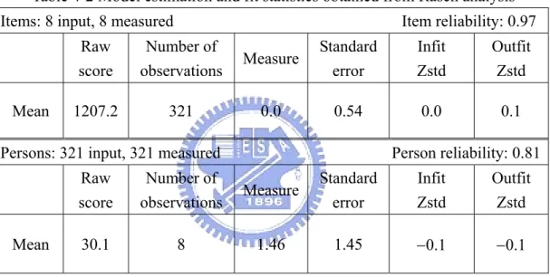 Table 4-2 Model estimation and fit statistics obtained from Rasch analysis  Items: 8 input, 8 measured                                                        Item reliability: 0.97