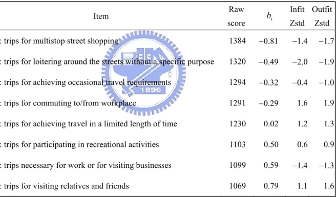 Table 4-3 Estimates of item measures and fit statistics from Rasch analysis   