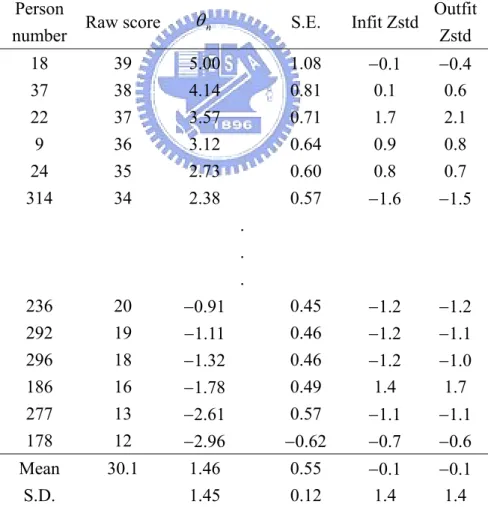Table 4-4 Summarized estimates of person parameters and fit statistics from Rasch analysis  Person 