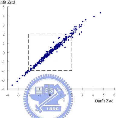 Fig. 4-2. Scatter plot of infit and outfit statistics for estimates of person measures