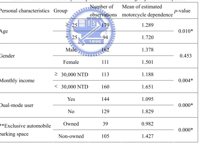 Table 4-5 Self-rated motorcycle dependence for different groups of motorcyclists  Personal characteristics  Group  Number of 
