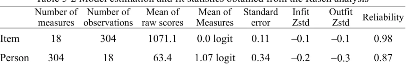 Table 5-2 Model estimation and fit statistics obtained from the Rasch analysis  Number of 