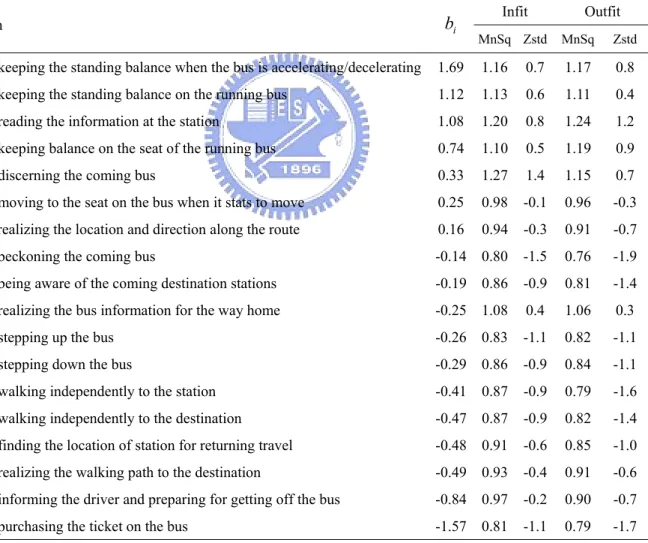 Table 5-3 Estimates of item measures and fit statistics from Rasch analysis 