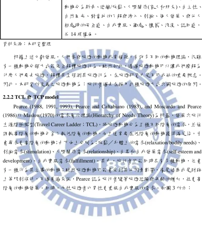 表 1 旅遊動機定義與衡量構面(續) 