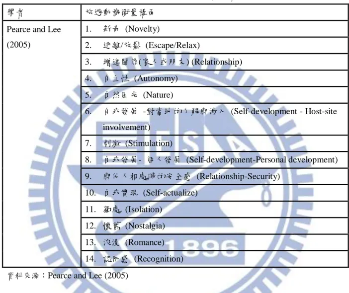 表 2 TCP model 之旅遊動機衡量構面 