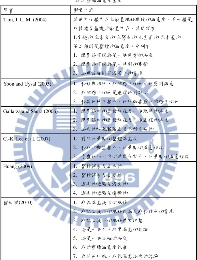 表 3  整體滿意度量表  學者  衡量方式  Tam, J. L. M. (2004)  其使用兩種方式來衡量服務環境的滿意度。第一種是 以情緒為基礎的衡量方式，其問項有  1.有趣的  2.享受的  3.驚奇的  4.生氣的  5.害羞的  第二種則是整體的滿意度，分別有  1