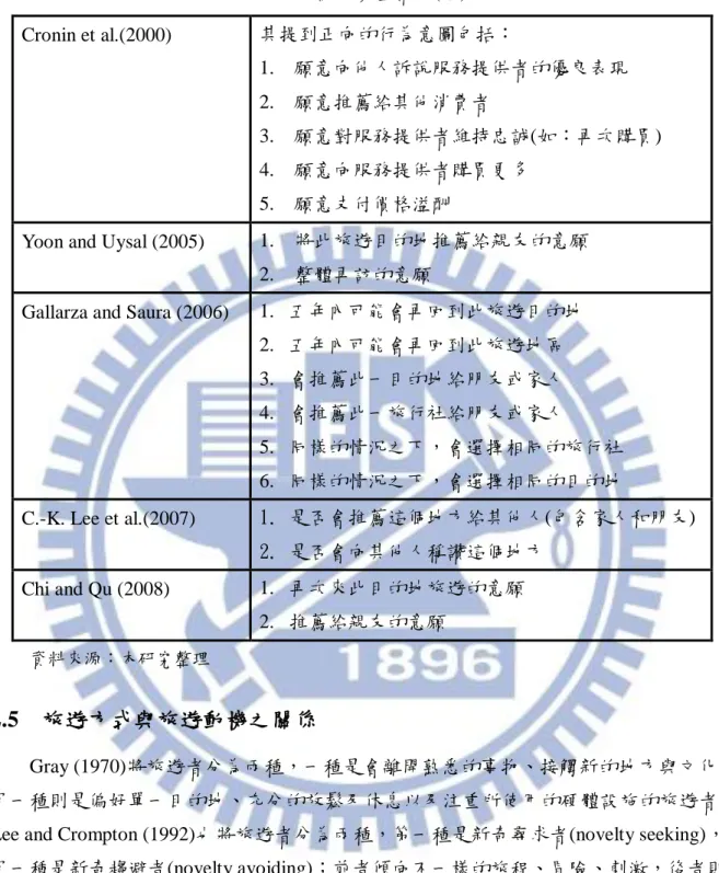 表 4 忠誠度衡量構面(續)  Cronin et al.(2000)  其提到正向的行為意圖包括：  1.    願意向他人訴說服務提供者的優良表現      2.    願意推薦給其他消費者      3