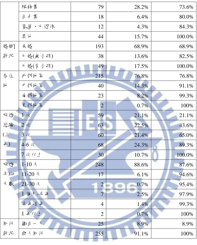 表 10 人口統計與旅遊行為敘述性統計分析(續)  服務業  79  28.2%  73.6%  自由業  18  6.4%  80.0%  家管、已退休  12  4.3%  84.3%  其他  44  15.7%  100.0%  婚姻 狀況  未婚  193  68.9%  68.9%  已婚(無小孩)  38  13.6%  82.5%  已婚(有小孩)  49  17.5%  100.0%  居住 地  匇部地區  215  76.8%  76.8%  中部地區  40  14.3%  91.1