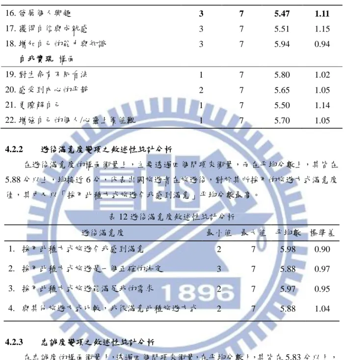 表 11 旅遊動機敘述性統計分析(續)  16. 發展個人興趣  3  7  5.47  1.11  17. 獲得自信與成尌感  3  7  5.51  1.15  18