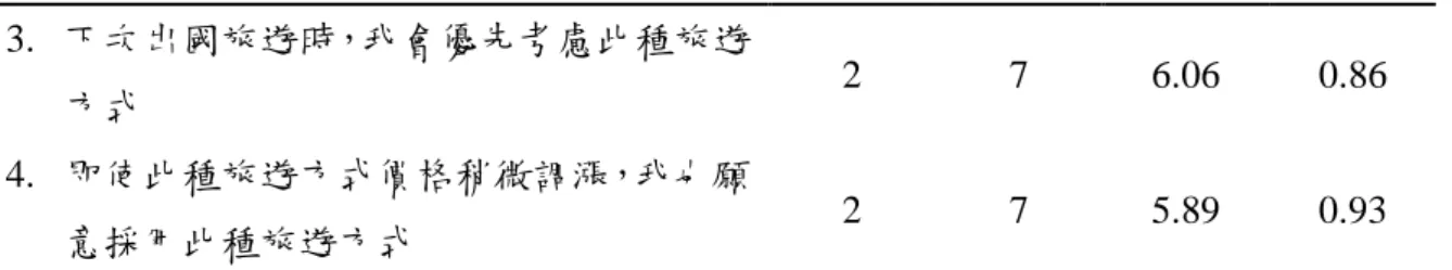 表 13 忠誠度敘述性統計分析(續)  3.  下次出國旅遊時，我會優先考慮此種旅遊 方式  2  7  6.06  0.86  4.  即使此種旅遊方式價格稍微調漲，我也願 意採用此種旅遊方式  2  7  5.89  0.93  4.3    驗證性因素分析 本節依據 3.5.3 的敘述，分別檢驗違反估計、模型配適度、內部一致性信度、收斂 效度以及區別效度這五個步驟來檢驗潛在變項和測量變項之間的關係，以及資料和模型 的配適程度，並確認衡量構面的理論模型其內、外在品質是否適合進一步的結構模型分 析。  4