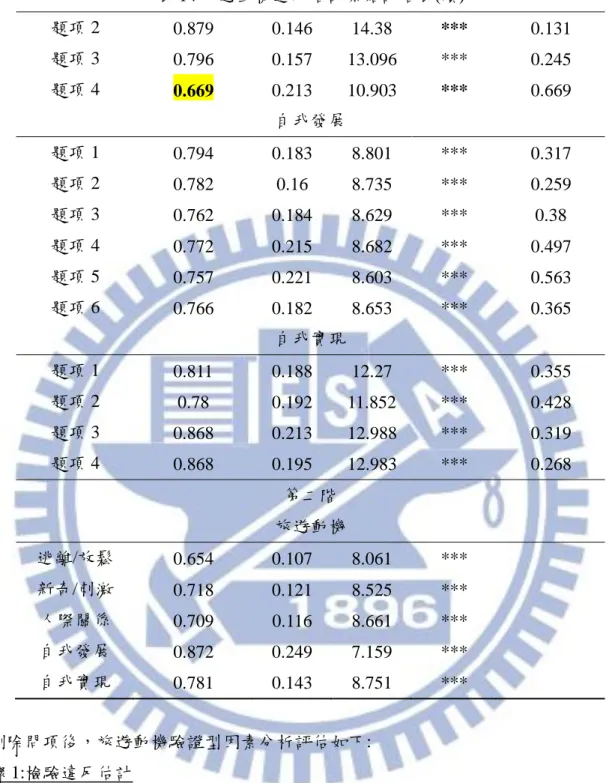 表 14 旅遊動機違反估計原始評估表(續)  題項 2  0.879  0.146  14.38  ***  0.131  題項 3  0.796  0.157  13.096  ***  0.245  題項 4  0.669  0.213  10.903  ***  0.669  自我發展  題項 1  0.794  0.183  8.801  ***  0.317  題項 2  0.782  0.16  8.735  ***  0.259  題項 3  0.762  0.184  8.629  *** 