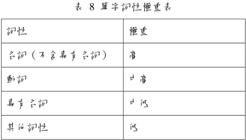 表 8 單字詞性權重表  詞性  權重  名詞（不含專有名詞）  高  動詞  中高  專有名詞  中低  其他詞性  低  3.4.3  字根情境權重  傳統資訊擷取常以 TF-IDF 做為單字權重設定的依據。然而在本研究的語料 庫中，許多重要的主題關鍵字，往往散佈於多篇對話與段落之中，因此 IDF 指 標在此並不適用。少了有效的 IDF 指標，TF-IDF 也將無法發揮作用。  為了辨識出對話的主題關鍵字，本研究提出以下假設： 「相對於平衡語料庫， 在某一會話情境中，單字出現的相對機率越高者，該字在此情