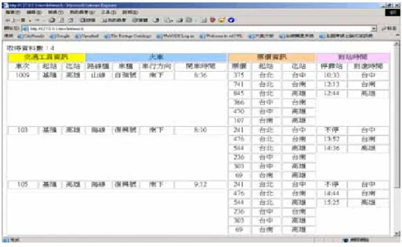 圖 17  資訊實體檢索系統之樹狀結構查詢檢索結果  查詢條件=>關鍵字詞一：北投春天酒店    關鍵字詞二：假日價格    經在兩種檢索系統進行此一資訊檢索動作後，不難發現在 Google 全文檢索搜尋引擎中，使 用者雖只輸入兩組關鍵字詞，但是搜尋引擎為了不遺漏任何可能的資訊，會自動將關鍵字詞，再 做一次斷詞的動作。因此，只要符合「北投」 、 「春天酒店」 、 「酒店」 、 「假日價格」 、 「假日」 、 「價 格」的網頁內容，都包含在檢索結果；而這些檢索結果對使用者而言，卻可能包含有意義與無意 義