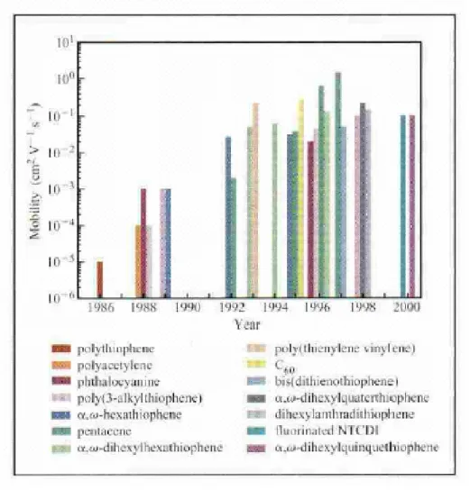 Figure 1-1:Semilogarithmic plot of the highest field-effect mobility(µ)  reported for OTFTs fabricated from the most promising polymeric and  oligomeric semiconductors versus year from 1986 to 2000.[1] 