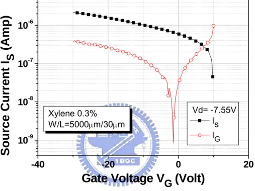 Figure 2-8: Source and gate leakage current versus gate bias 