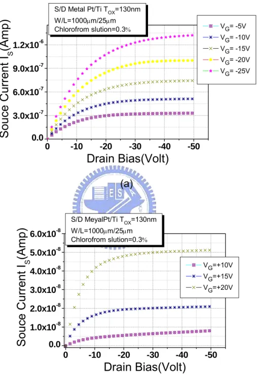 Figure 2-16: I S  versus V D  curve at different gate voltages (a) in the  accumulation mode (b) in the depletion mode (W/L=1000/25µm) 