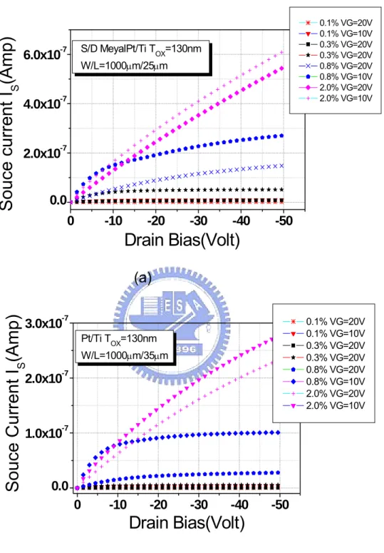 Figure 2-18: I S  versus V D  curve in the depletion mode as a function of weight  concentration of P3HT in chloroform (a) W/L=1000/25µm (b) 