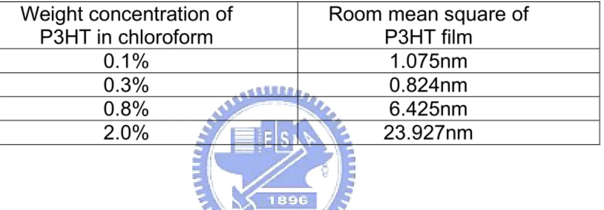 Table 2-3: Room mean square of P3HT film as a function of weight  concentration of P3HT in chloroform 
