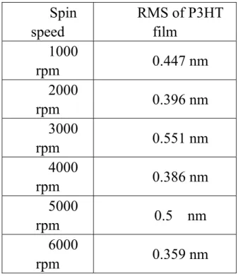 Table 1-3 RMS measured by AFM versus spin-speed 