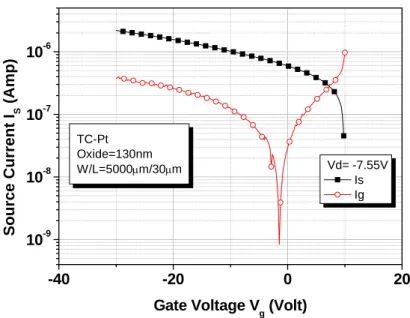 Fig. 2-10 Source and gate leakage current versus gate bias 