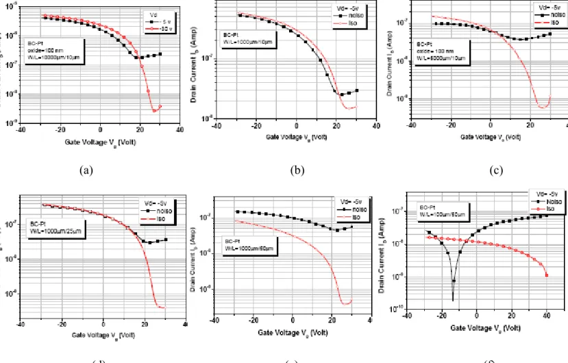 Fig. 2-12 Id-Vg curve of patterned and non-patterned P3HT BC OTFT with (a) W/L = 10000µm/10µm  (b) W/L = 5000µm/10µm (c) W/L = 1000µm/10µm (d) W/L = 1000µm/25µm (e) W/L =  10000µm/50µm (f) W/L = 100µm/50µm 