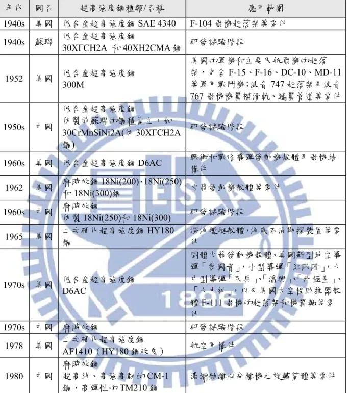 表 2-1  各國發展超高強度鋼演進歷程及應用範圍表  年代  國名  超高強度鋼種類/名稱  應用範圍  1940s  美國  低合金超高強度鋼 SAE 4340  F-104 飛機起落架等零件  1940s  蘇聯  低合金超高強度鋼  30XГCH2A  和 40XH2CMA 鋼 研發試驗階段  1952  美國  低合金超高強度鋼  300M  美國的軍機和主要民航飛機的起落架，包含 F-15、F-16、DC-10、MD-11 等軍用戰鬥機；波音747 起落架及波音 767 飛機機翼襟滑軌、縫翼管道