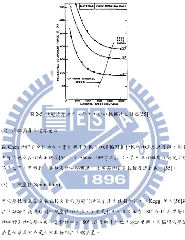 圖 2-5  改變進給速率、作用力與心軸轉速之關係[55]  (2)  滾輪圓鼻和進給速度  從 Chen 的研究分析結果，當同時使用較大的滾輪圓鼻和較低的進給速度時，則會 明顯降低成品的表面粗度[54]。而 Slater 的研究則指出，在已知的錐度和固定的進 給率之下，可找到一個特定的心軸轉速，使成品的表面粗糙度達到最小[55]。  (3)  可旋壓性(Spinnablity)  可旋壓性定義為金屬在接受剪旋形變形時沒有產生破裂的能力。Kegg 等人[56]從 拉伸試驗中提出預測可旋壓性的方法，主要是利用