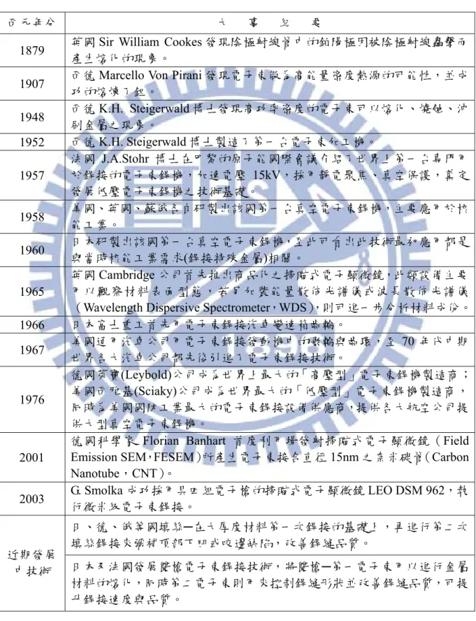 表 2-3  電子束銲機發展史與應用趨勢 