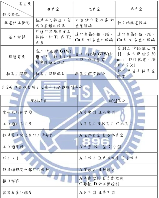 表 2-5  不同真空度之銲接特性比較[76]         真空度 銲接特性  高真空  低真空  非真空  銲道汙染情形  極純淨之銲道，無 殘存氣體之污染  可 容 許 少 量 污 染 的金屬熔接  較多的銲道污染  適用材料  可適於特殊合金之銲接，如 T1 或 T2 合金  適於金屬如鋼、Ni、Cu 及 Al 合金之銲接 適於金屬如鋼、Ni、Cu 及 Al 合金之銲接 銲道寬度  在工作距離 (GTW)增大下，仍保有極 狹窄精密之銲道  當工作距離(GTW)加大時，銲道稍寬  受 到 工 作 距