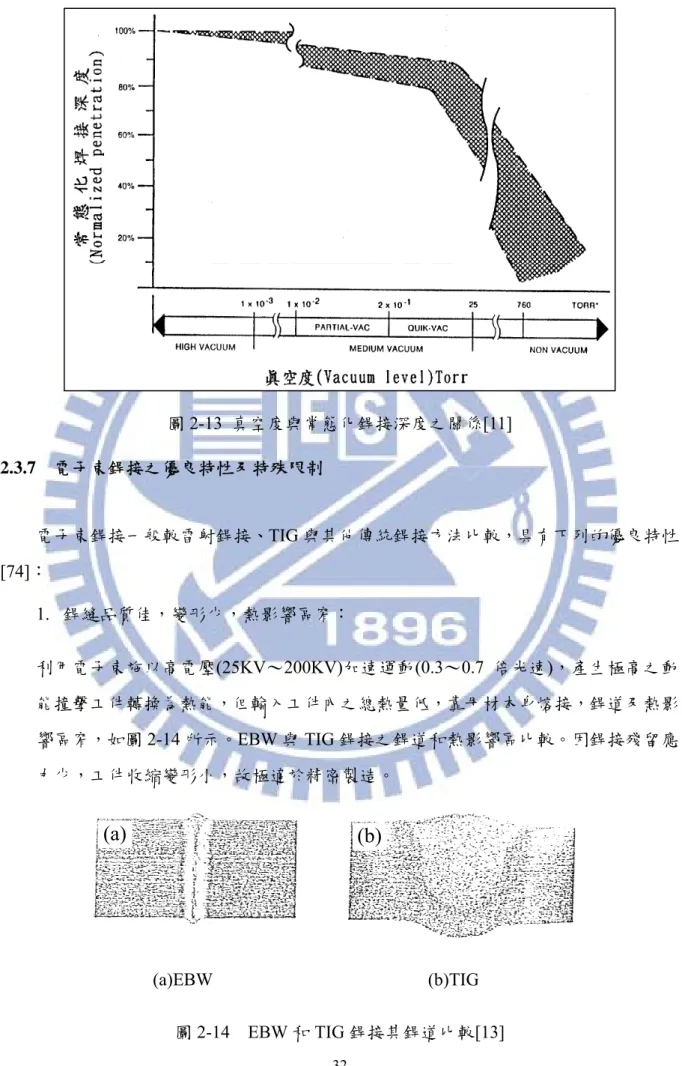 圖 2-13  真空度與常態化銲接深度之關係[11]  2.3.7  電子束銲接之優良特性及特殊限制          電子束銲接一般較雷射銲接、TIG 與其他傳統銲接方法比較，具有下列的優良特性 [74]：  1