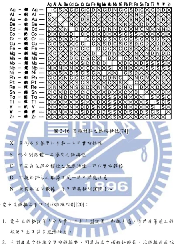 圖 2-16  異種材料之銲接特性[74]  X  易形成金屬間化合物－不可實施銲接  S  形成固溶體－具優良之銲接性  C  可能存在部分複雜之組織結構－可以實施銲接  D  可提供評估之數據不足－使用時應注意  N  無提供任何數據－使用時應特別謹慎小心  另外電子束銲接具有下列的特殊限制[20]：  1
