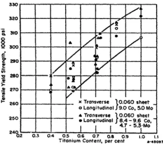 圖 2-7  Ti 含量對麻時效鋼(C-300)降伏強度之影響。(1500℉之固溶處理 1 小時，900℉時效 3 小時)[18]  圖 2-8  Ti、Co 及 Mo 總含量對麻時效鋼(C-300)降伏強度之影響。(1500℉ 之固溶處理 1 小時，900℉時效 3 小時)[18] 5