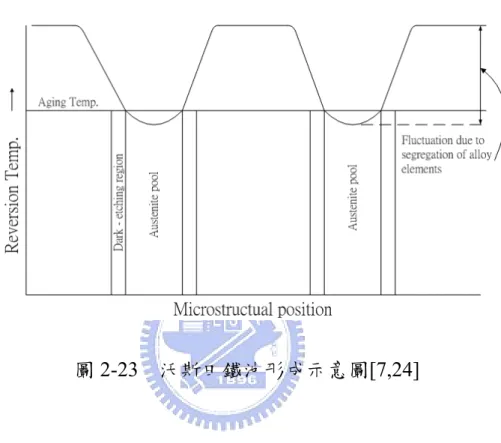 圖 2-23  沃斯田鐵池形成示意圖[7,24]