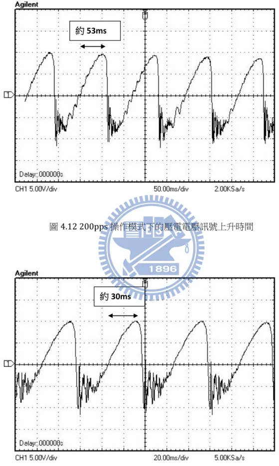 圖 4.12 200pps 操作模式下的壓電電壓訊號上升時間 