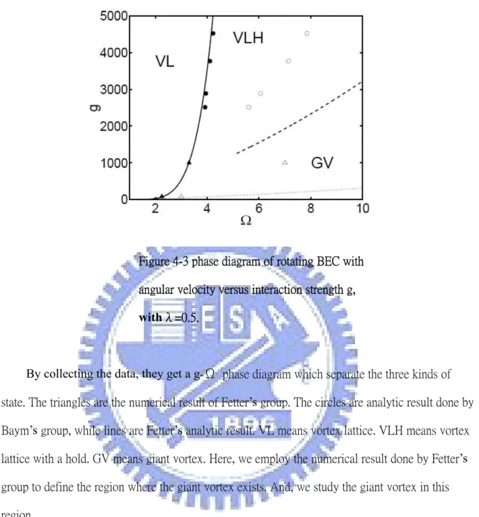 Figure 4-3 phase diagram of rotating BEC with    angular velocity versus interaction strength g,                        withλ=0.5