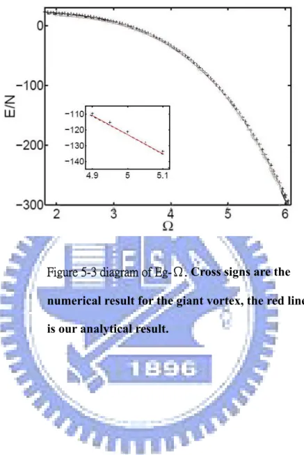 Figure 5-3 diagram of Eg-Ω. Cross signs are the    numerical result for the giant vortex, the red line    is our analytical result