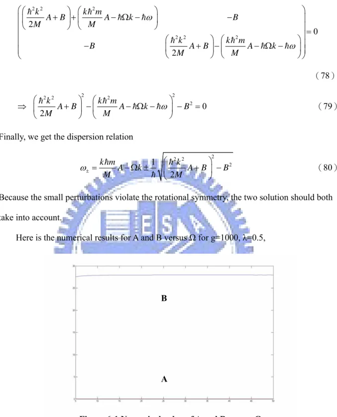 Figure 6-1 Numerical value of A and B versus Ω  for g=1000, λ=0.5. 