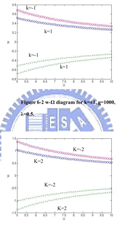 Figure 6-2 w-Ω diagram for k=±1, g=1000,  λ=0.5.                                                                                                              K=-2                              K=2                                      K=-2                   