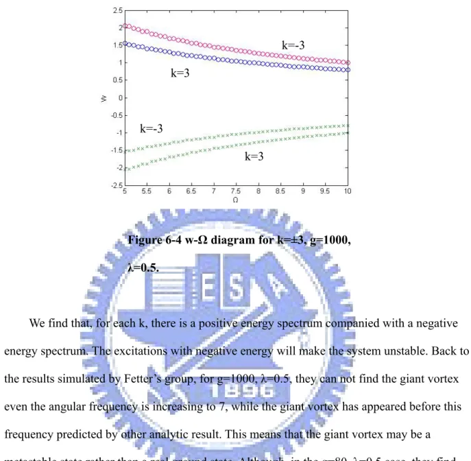 Figure 6-4 w-Ω diagram for k=±3, g=1000,  λ=0.5. 