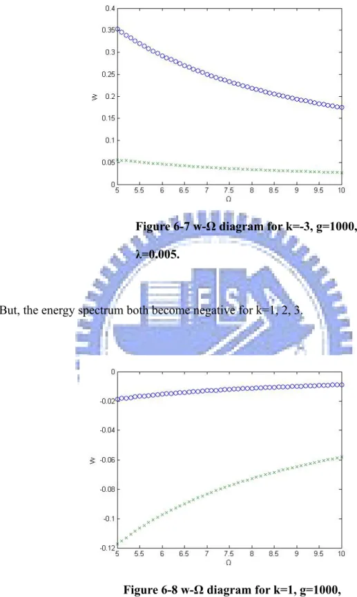 Figure 6-8 w-Ω diagram for k=1, g=1000,  λ=0.005. 