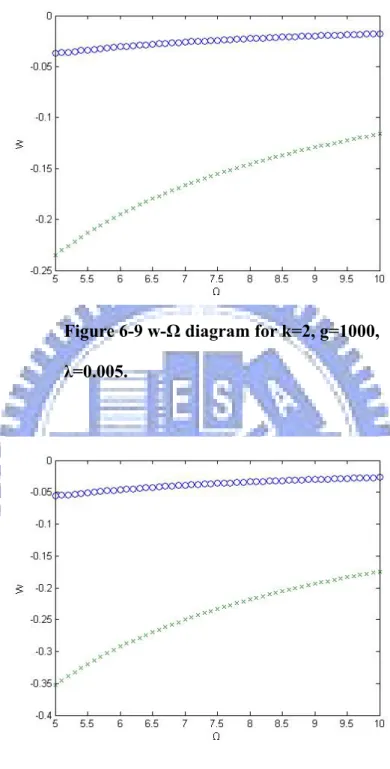 Figure 6-9 w-Ω diagram for k=2, g=1000,  λ=0.005. 