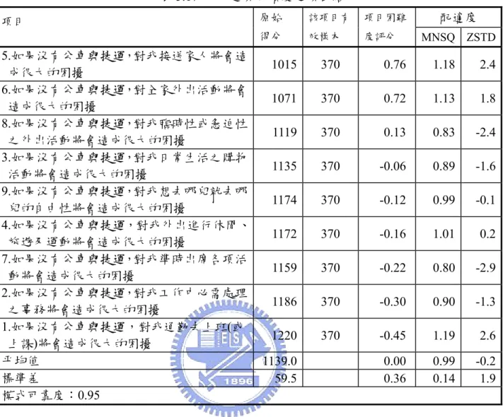 表 5.17  大眾運具依賴度之項目結果  項目  原始  配適度  得分  該項目有效樣本  項目困難 度評分  MNSQ ZSTD 5.如果沒有公車與捷運，對我接送家人將會造 成很大的困擾  1015 370 0.76  1.18 2.4 6.如果沒有公車與捷運，對全家外出活動將會 造成很大的困擾  1071 370 0.72  1.13 1.8 8.如果沒有公車與捷運，對我臨時性或急迫性 之外出活動將會造成很大的困擾  1119 370 0.13  0.83 -2.4 3.如果沒有公車與捷運，對我日常