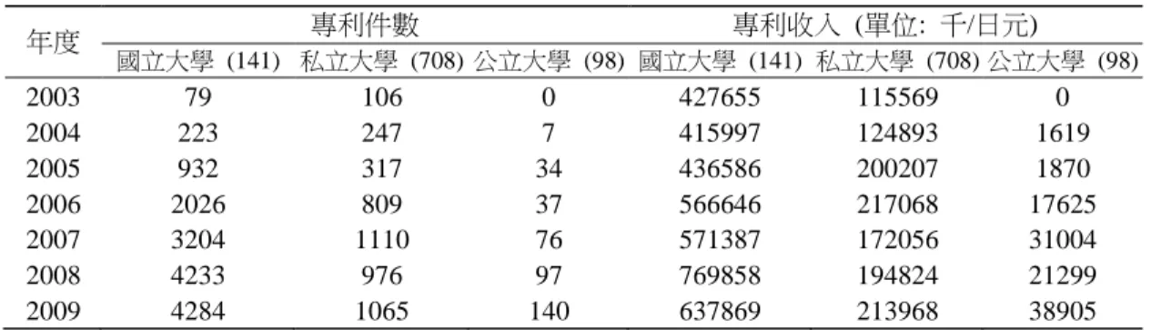 表 4  日本大學產學移轉件數與收入  年度  專利件數  專利收入  (單位:  千/日元)  國立大學  (141)  私立大學  (708)  公立大學  (98)  國立大學  (141)  私立大學  (708) 公立大學  (98)  2003  79  106  0  427655  115569  0  2004  223  247  7  415997  124893  1619  2005  932  317  34  436586  200207  1870  2006  2026  