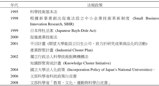 表 2    日本產學合作相關重要法規政策 