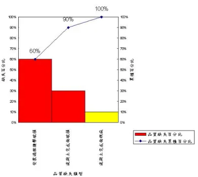 圖 4-78  日本 AF-55 版式軌道 CA 砂漿與合成樹脂灌注品質缺失柏拉圖圖4-77  日本 AF-55 版式軌道預鑄軌道版安裝混凝土品質缺失柏拉圖