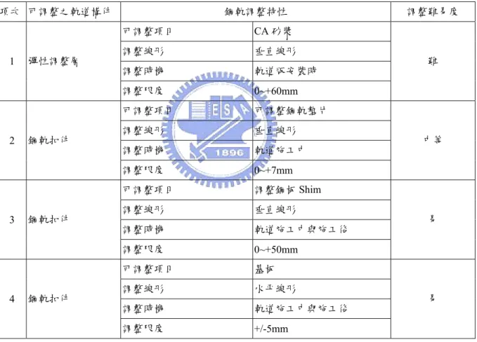 表 4-28  德國 Rheda 2000 版式軌道水平線型調整單元(角度導板)表 