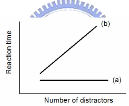 Fig. 2-8 Typical results of a visual search experiment: (a) the result when pop-out occurs; (b)  the result when there is no pop-out