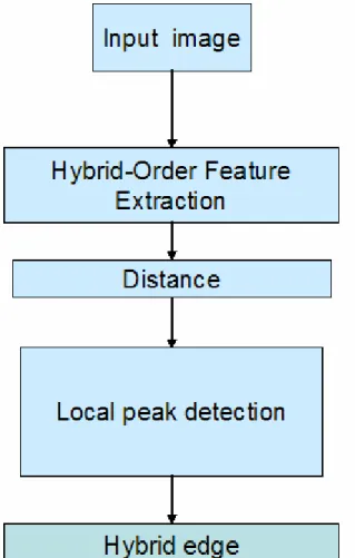 Fig. 3-1 Simplified block diagram for hybrid-order boundary detection 